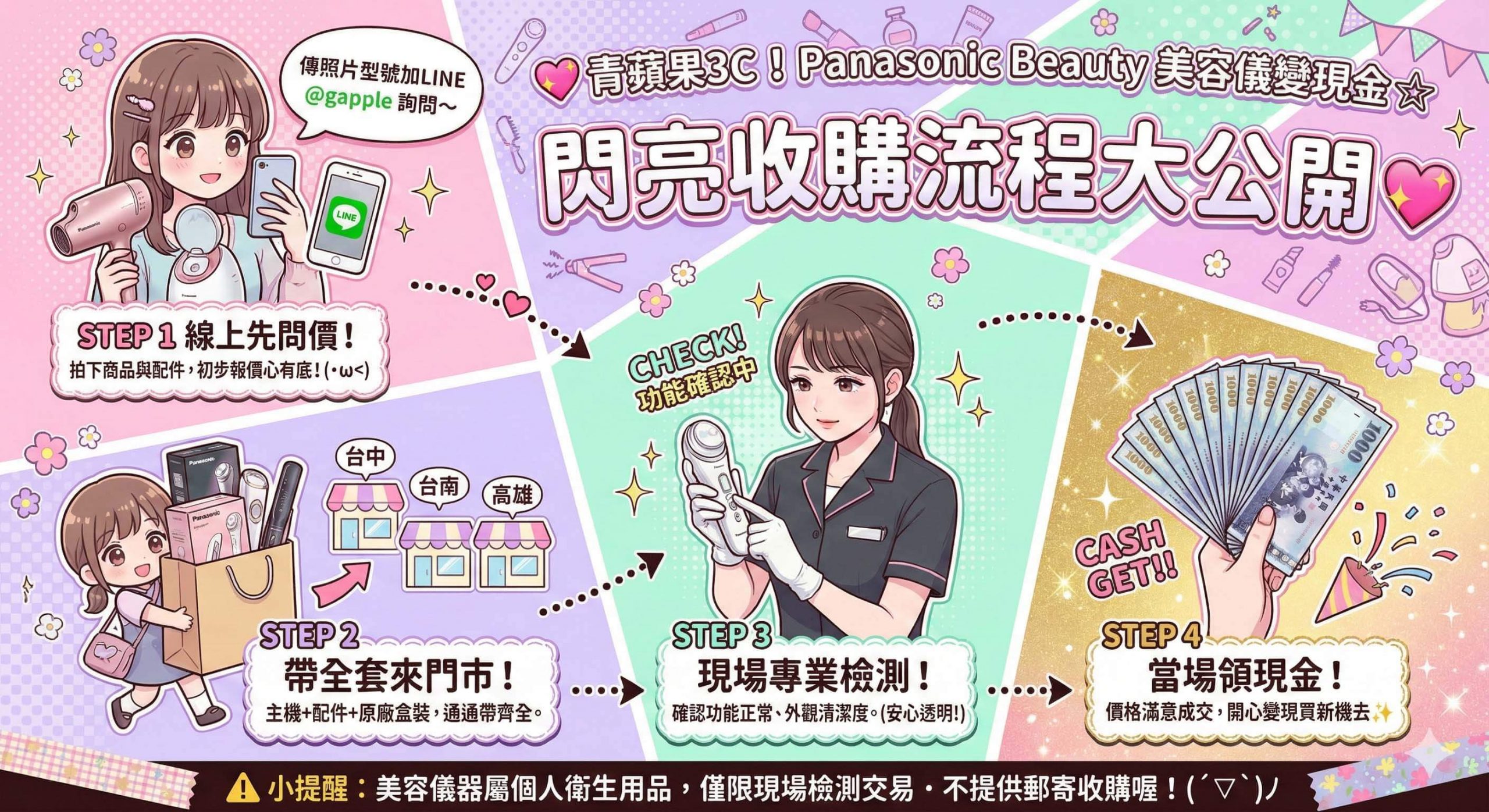 青蘋果3C Panasonic Beauty 美容儀收購回收流程圖。日系粉嫩流行雜誌風格插畫,圖解「線上傳照問價、攜帶全套原廠盒裝配件至門市、現場專業檢測估價、當場換現金」的四個步驟。特別註明美容儀屬個人衛生用品,僅限現場交易。